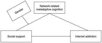 The relationship between social support and Internet addiction among Chinese college freshmen: A mediated moderation model